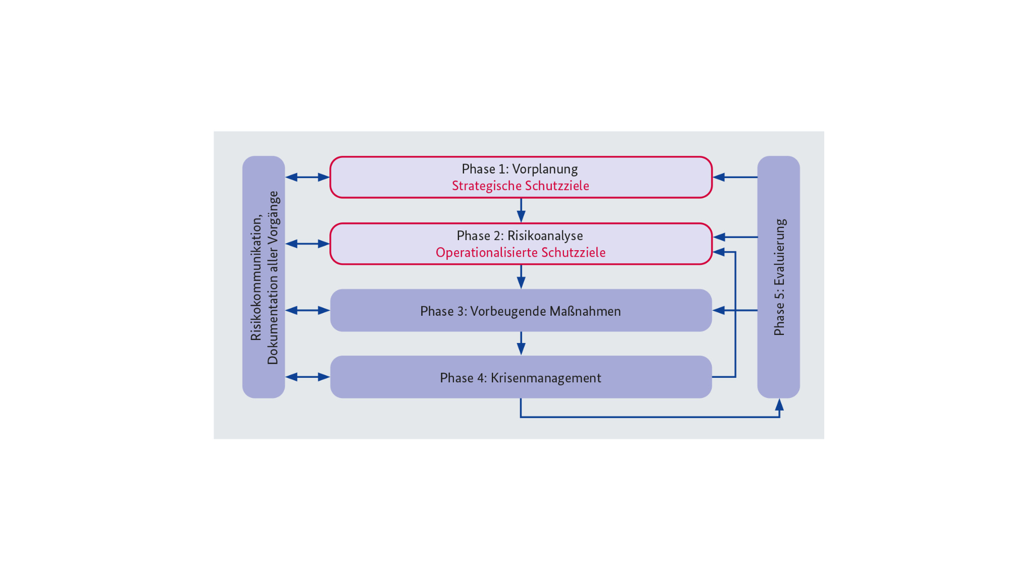 Phasenmodell DESKRIS – Definition von Schutzzielen für Kritische Infrastrukturen